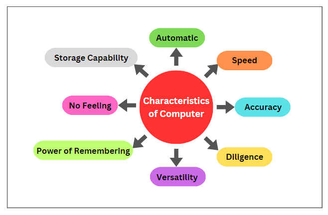 Definition and Characteristics of Computer